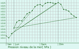 Graphe de la pression atmosphrique prvue pour Clty