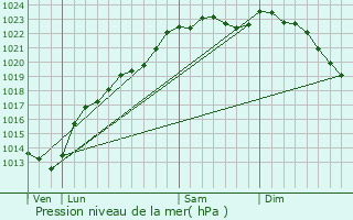 Graphe de la pression atmosphrique prvue pour Essigny-le-Grand