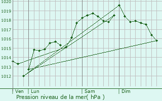 Graphe de la pression atmosphrique prvue pour Ailhon