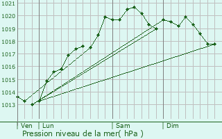 Graphe de la pression atmosphrique prvue pour Bouze-ls-Beaune