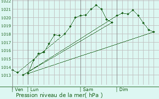 Graphe de la pression atmosphrique prvue pour chalot