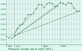 Graphe de la pression atmosphrique prvue pour Ouge