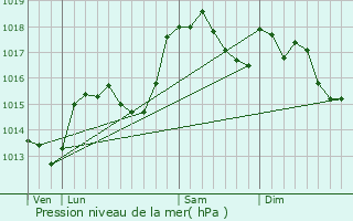Graphe de la pression atmosphrique prvue pour Tencin