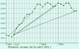 Graphe de la pression atmosphrique prvue pour Melin