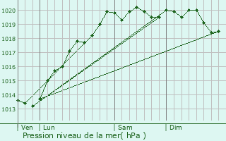 Graphe de la pression atmosphrique prvue pour Gourgeon