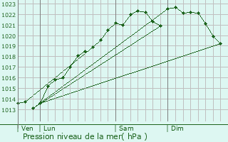 Graphe de la pression atmosphrique prvue pour Saint-Gibrien