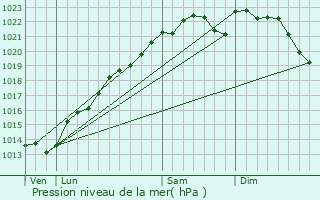 Graphe de la pression atmosphrique prvue pour Jlons
