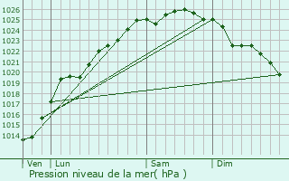 Graphe de la pression atmosphrique prvue pour Peuplingues
