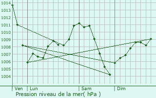 Graphe de la pression atmosphrique prvue pour Fond du Lac