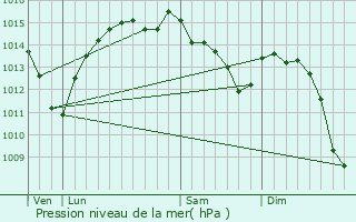 Graphe de la pression atmosphrique prvue pour Coulaures