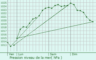 Graphe de la pression atmosphrique prvue pour Gouy-Servins