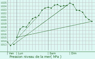 Graphe de la pression atmosphrique prvue pour Servins