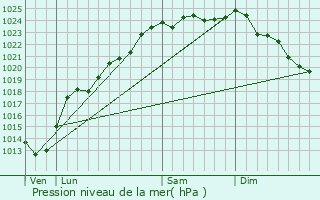 Graphe de la pression atmosphrique prvue pour Estre-Cauchy
