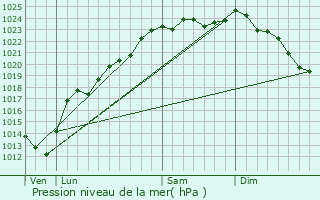 Graphe de la pression atmosphrique prvue pour Boiry-Notre-Dame