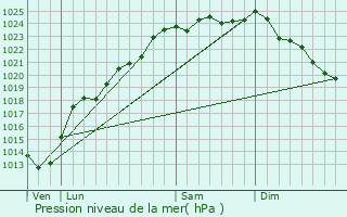 Graphe de la pression atmosphrique prvue pour Gauchin-Lgal