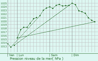 Graphe de la pression atmosphrique prvue pour Beugin