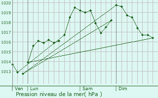 Graphe de la pression atmosphrique prvue pour Serralongue