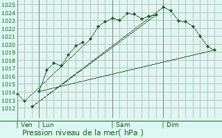 Graphe de la pression atmosphrique prvue pour Haucourt