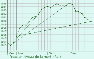 Graphe de la pression atmosphrique prvue pour Bailleul-ls-Pernes