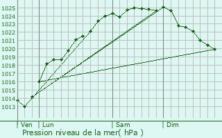 Graphe de la pression atmosphrique prvue pour Bomy