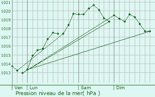 Graphe de la pression atmosphrique prvue pour Montagny-ls-Beaune