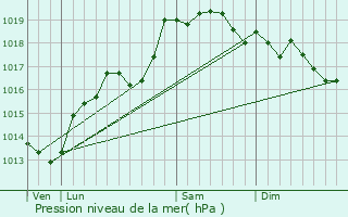 Graphe de la pression atmosphrique prvue pour Entre-Deux-Monts