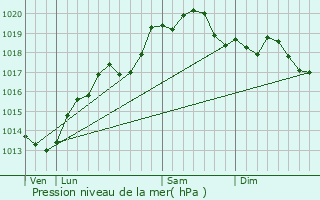 Graphe de la pression atmosphrique prvue pour Passenans