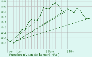 Graphe de la pression atmosphrique prvue pour Corcelles-les-Arts