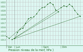 Graphe de la pression atmosphrique prvue pour Grancey-sur-Ource