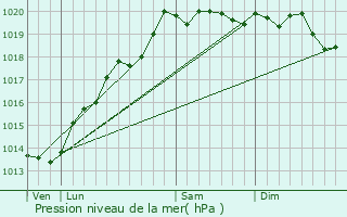 Graphe de la pression atmosphrique prvue pour Le Pont-de-Planches