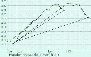 Graphe de la pression atmosphrique prvue pour Breuvery-sur-Coole