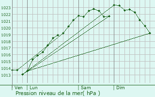 Graphe de la pression atmosphrique prvue pour Merfy