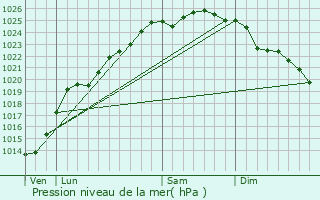 Graphe de la pression atmosphrique prvue pour Landrethun-le-Nord