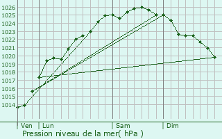 Graphe de la pression atmosphrique prvue pour Escalles