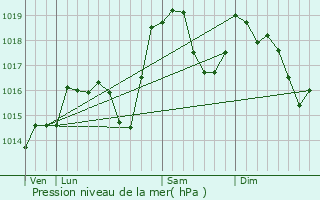 Graphe de la pression atmosphrique prvue pour Albertville