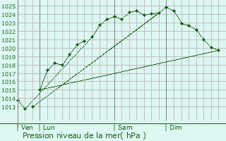 Graphe de la pression atmosphrique prvue pour Cambligneul