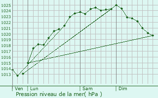 Graphe de la pression atmosphrique prvue pour Caucourt