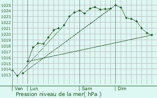 Graphe de la pression atmosphrique prvue pour Bajus