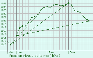 Graphe de la pression atmosphrique prvue pour Marest