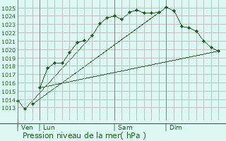 Graphe de la pression atmosphrique prvue pour Bours