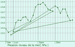 Graphe de la pression atmosphrique prvue pour Pont-de-l