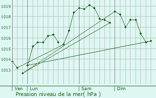 Graphe de la pression atmosphrique prvue pour Vion