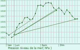 Graphe de la pression atmosphrique prvue pour Hautecour