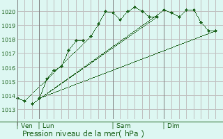 Graphe de la pression atmosphrique prvue pour Larrt