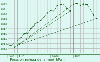 Graphe de la pression atmosphrique prvue pour Blacy