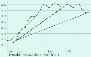 Graphe de la pression atmosphrique prvue pour Delain