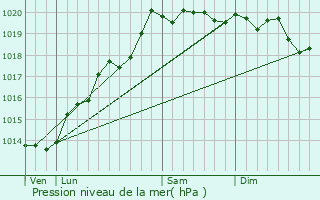 Graphe de la pression atmosphrique prvue pour Neuvelle-ls-Cromary