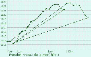 Graphe de la pression atmosphrique prvue pour Voipreux