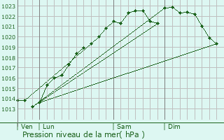 Graphe de la pression atmosphrique prvue pour Avize