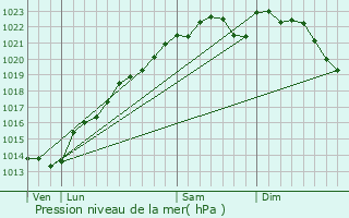 Graphe de la pression atmosphrique prvue pour Grauves